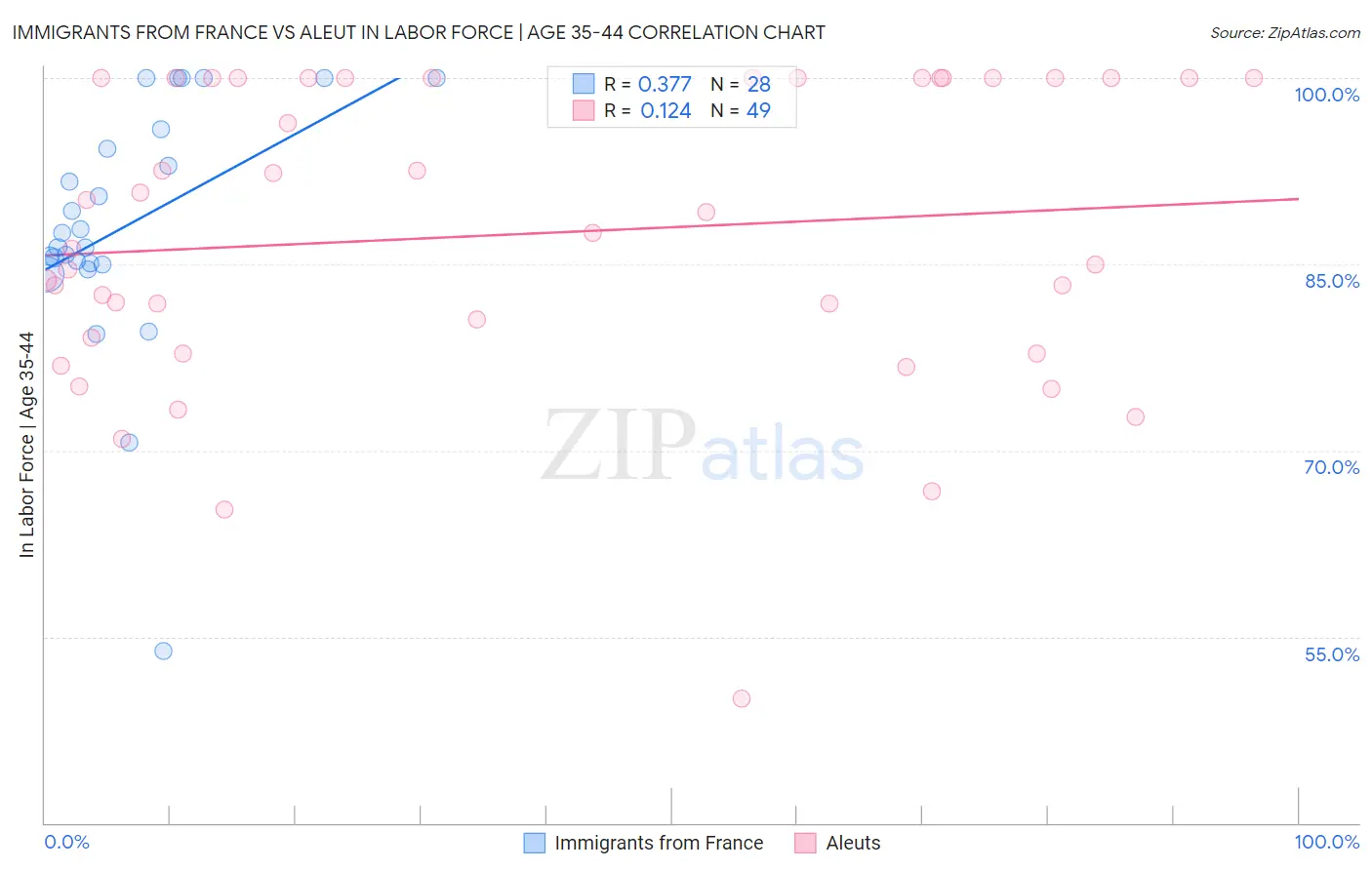Immigrants from France vs Aleut In Labor Force | Age 35-44