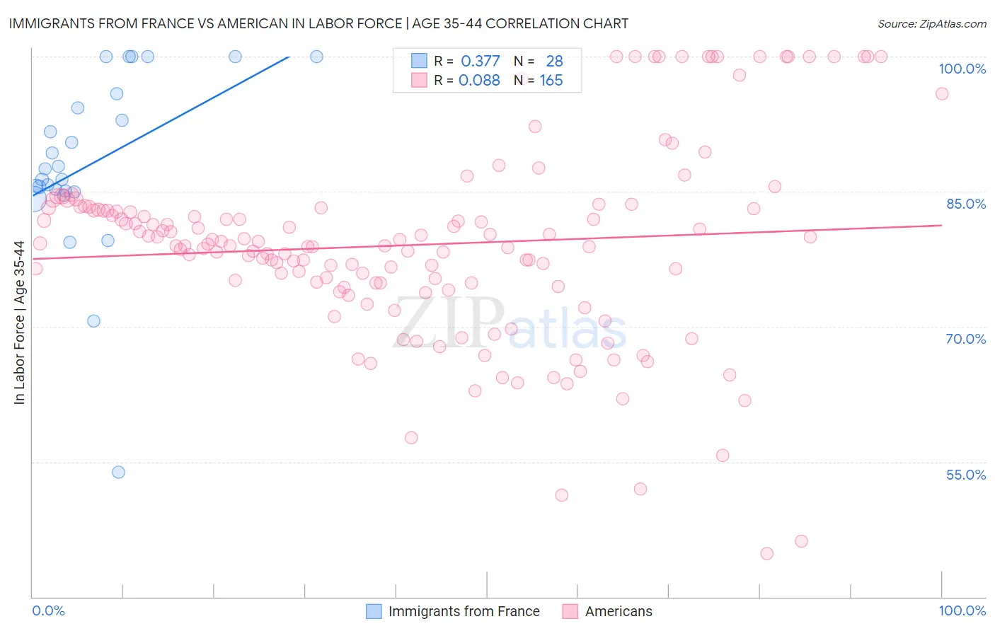 Immigrants from France vs American In Labor Force | Age 35-44