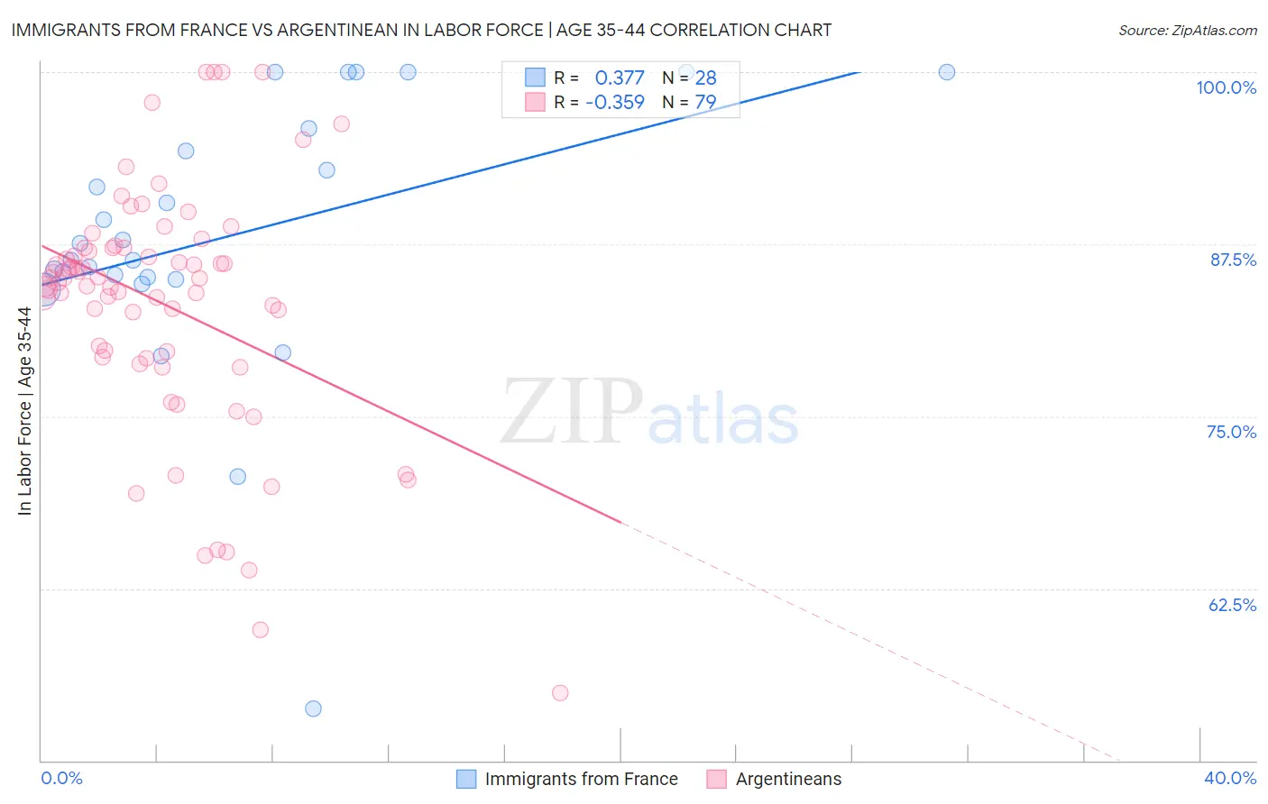 Immigrants from France vs Argentinean In Labor Force | Age 35-44