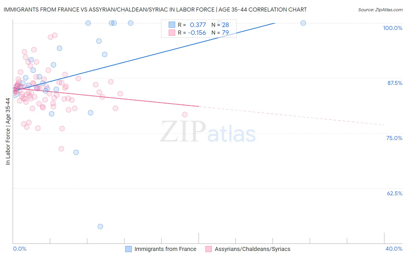 Immigrants from France vs Assyrian/Chaldean/Syriac In Labor Force | Age 35-44