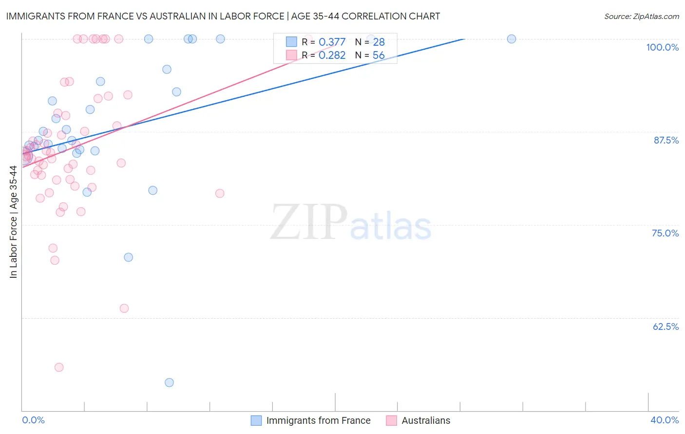 Immigrants from France vs Australian In Labor Force | Age 35-44