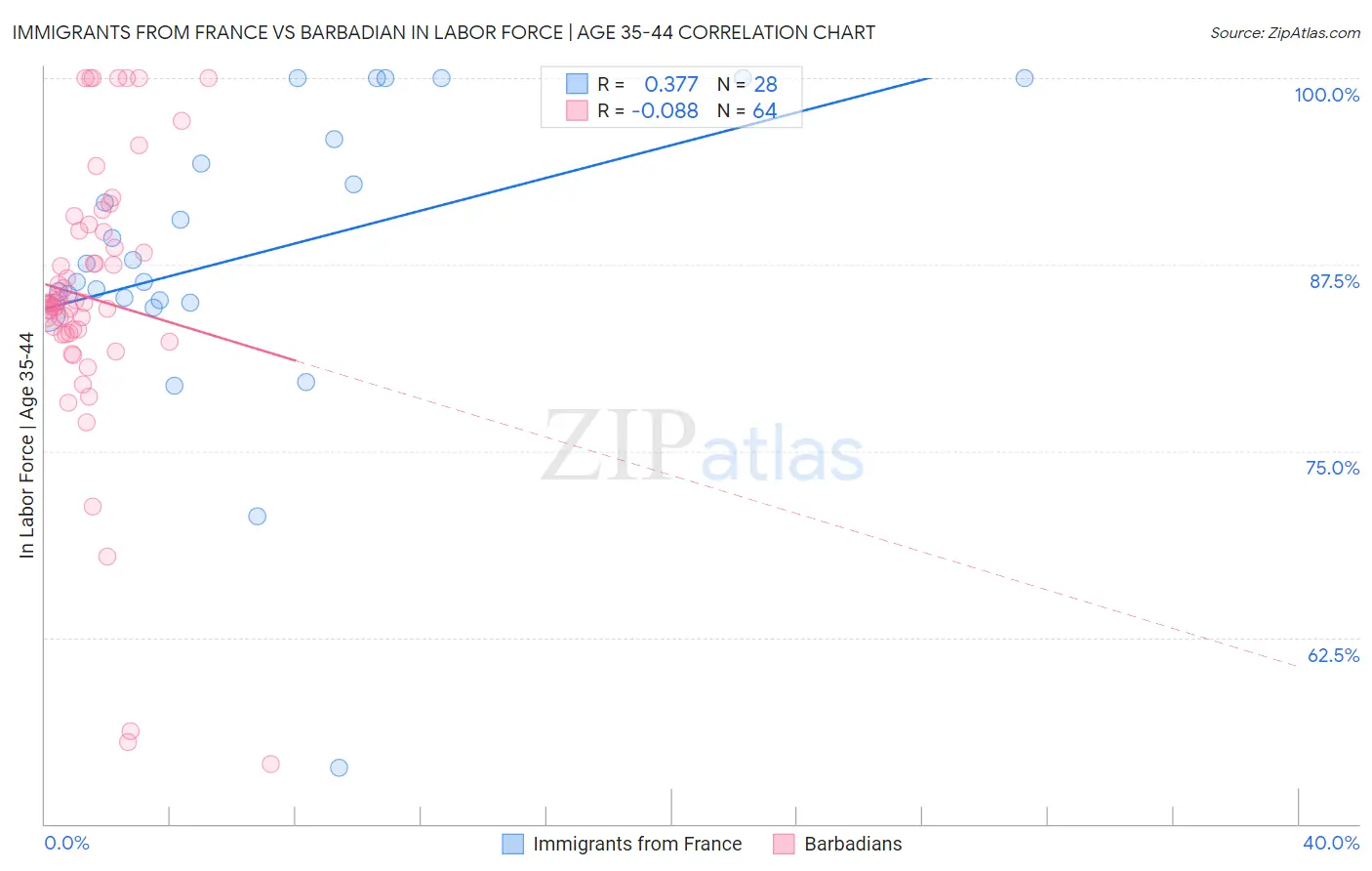 Immigrants from France vs Barbadian In Labor Force | Age 35-44