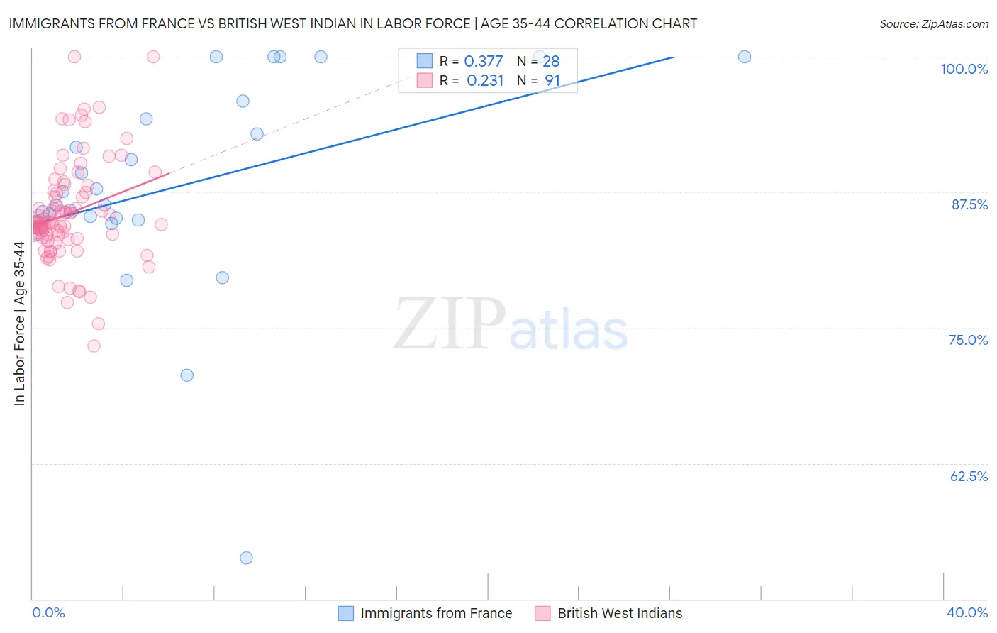 Immigrants from France vs British West Indian In Labor Force | Age 35-44