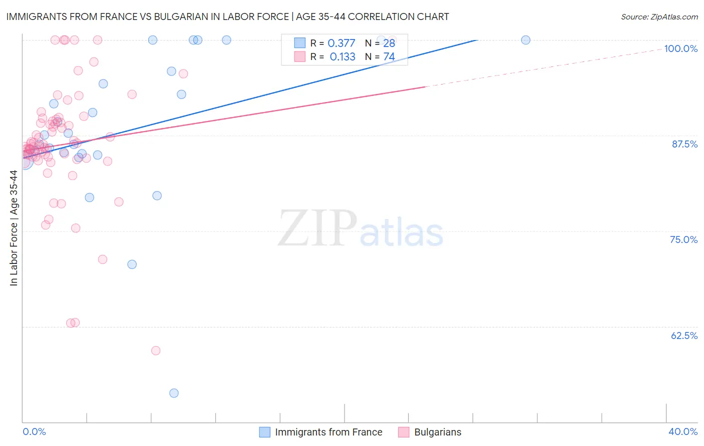 Immigrants from France vs Bulgarian In Labor Force | Age 35-44