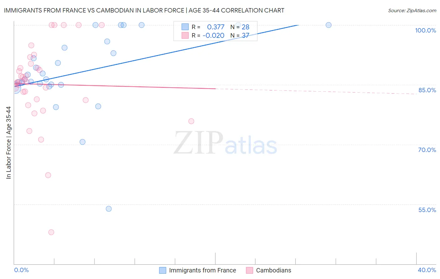 Immigrants from France vs Cambodian In Labor Force | Age 35-44