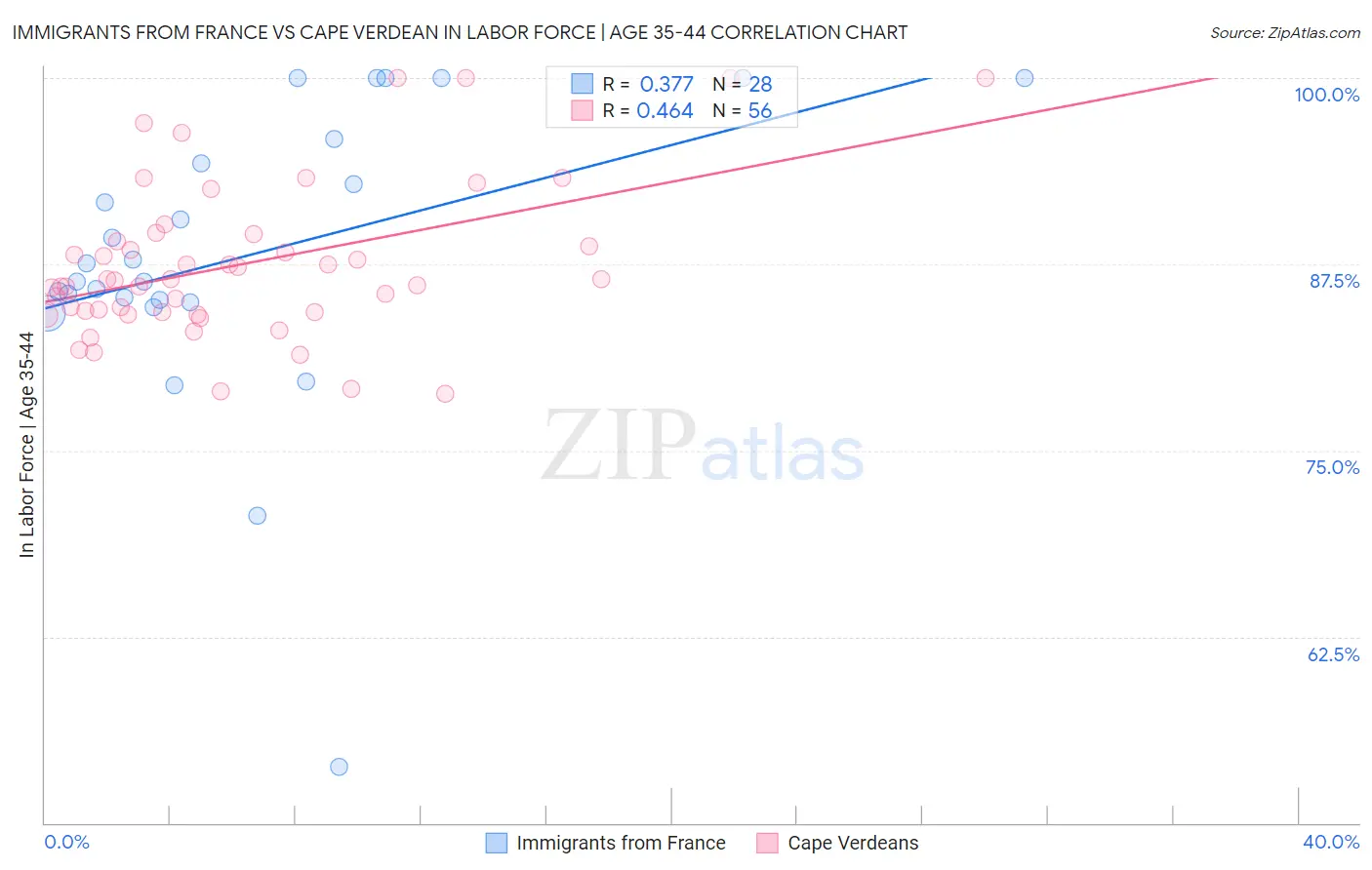 Immigrants from France vs Cape Verdean In Labor Force | Age 35-44