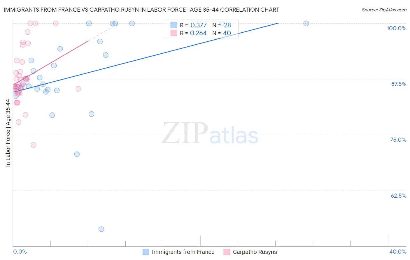 Immigrants from France vs Carpatho Rusyn In Labor Force | Age 35-44