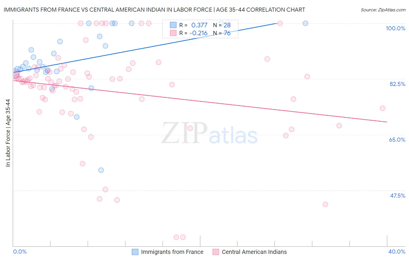Immigrants from France vs Central American Indian In Labor Force | Age 35-44