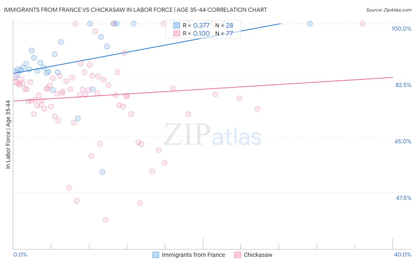Immigrants from France vs Chickasaw In Labor Force | Age 35-44