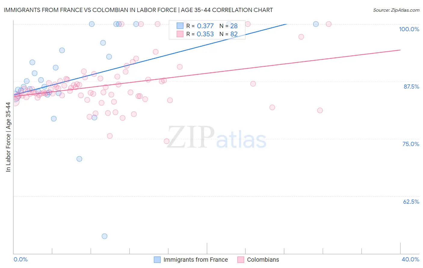 Immigrants from France vs Colombian In Labor Force | Age 35-44
