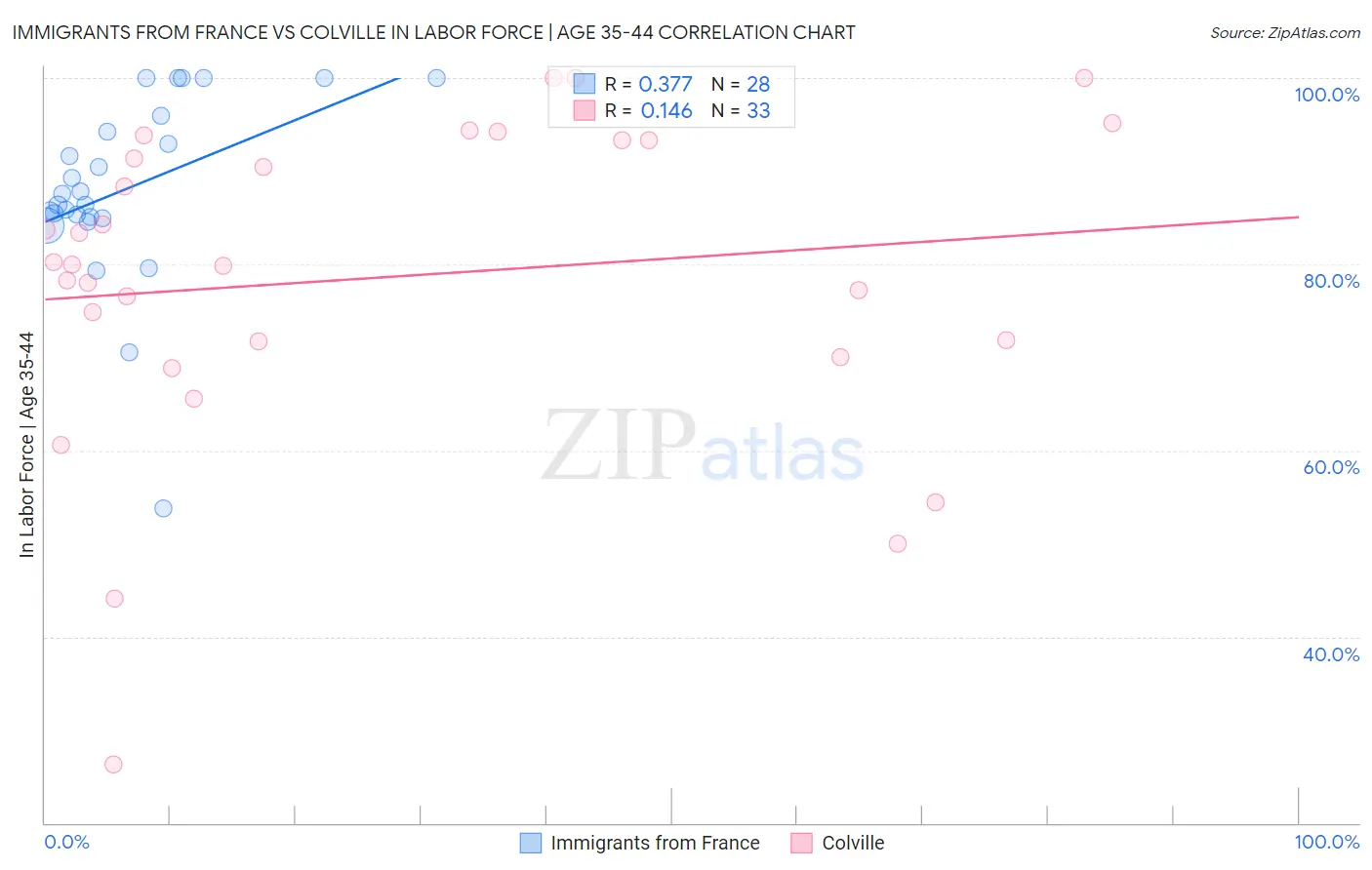 Immigrants from France vs Colville In Labor Force | Age 35-44