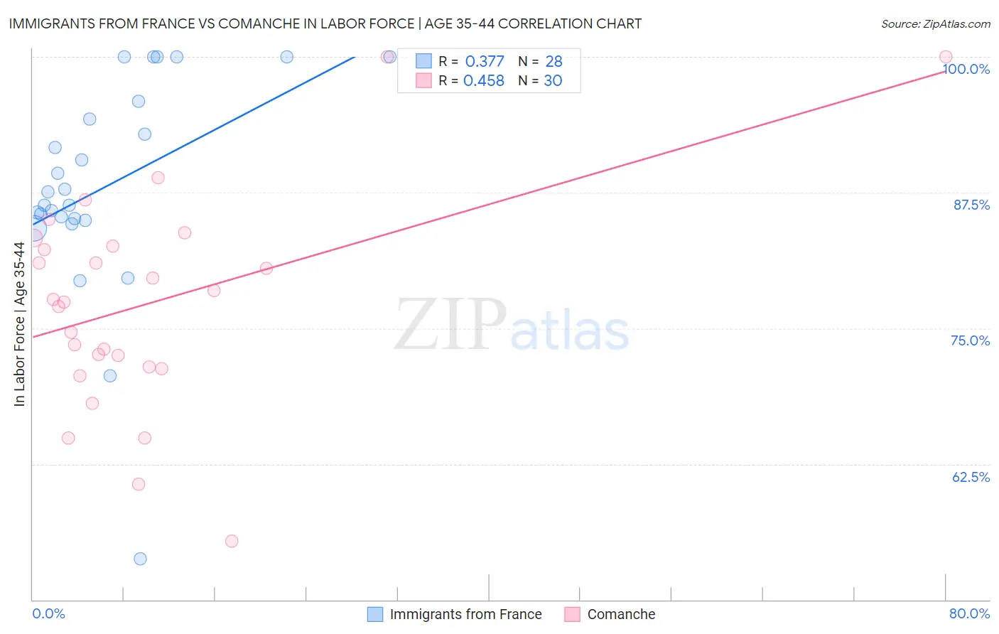 Immigrants from France vs Comanche In Labor Force | Age 35-44