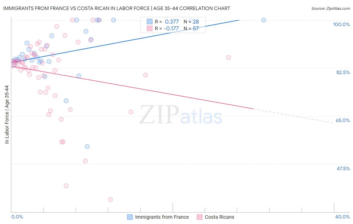 Immigrants from France vs Costa Rican In Labor Force | Age 35-44