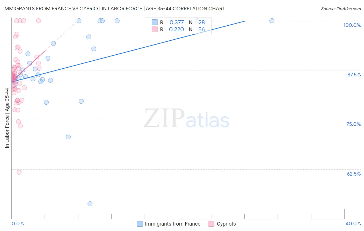 Immigrants from France vs Cypriot In Labor Force | Age 35-44