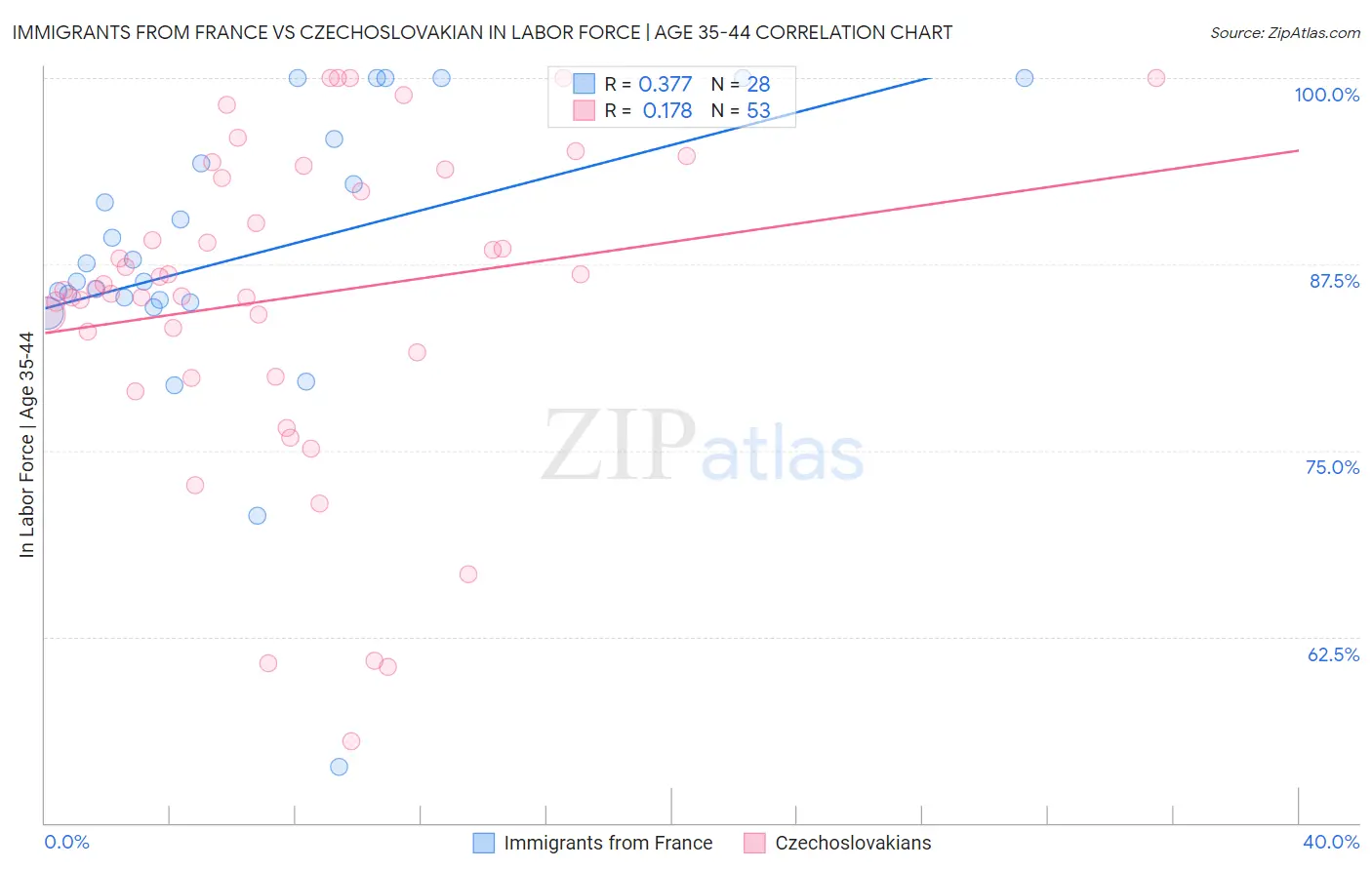 Immigrants from France vs Czechoslovakian In Labor Force | Age 35-44