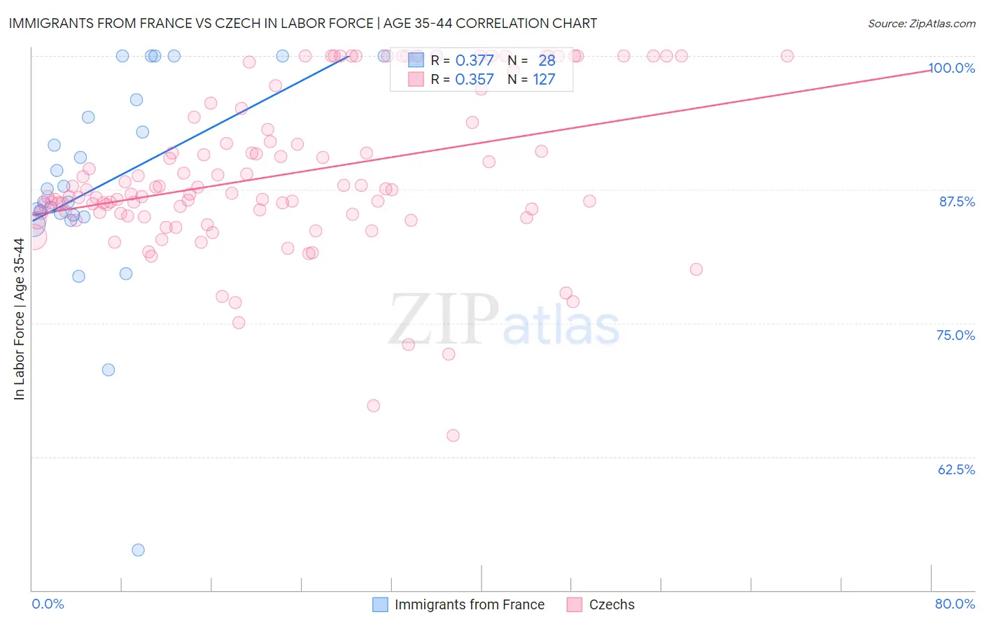 Immigrants from France vs Czech In Labor Force | Age 35-44