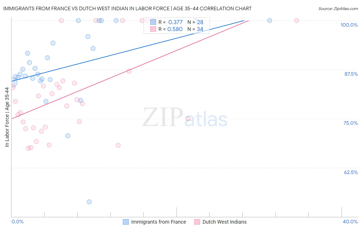 Immigrants from France vs Dutch West Indian In Labor Force | Age 35-44