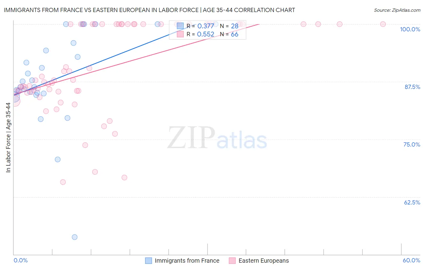 Immigrants from France vs Eastern European In Labor Force | Age 35-44