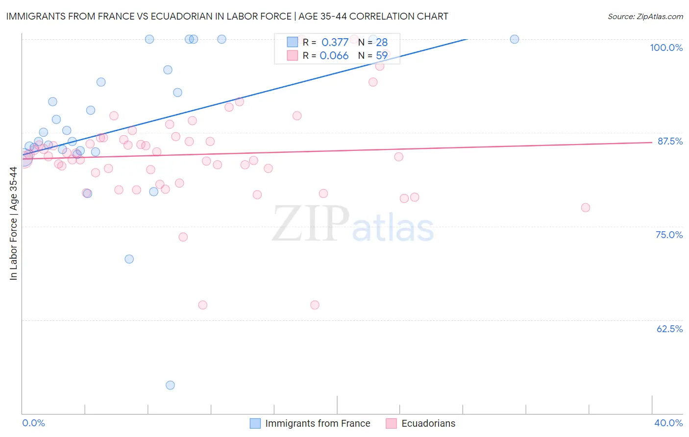 Immigrants from France vs Ecuadorian In Labor Force | Age 35-44