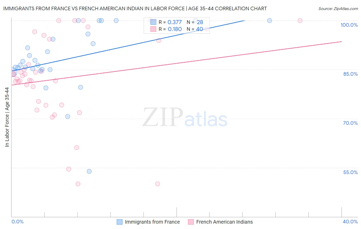 Immigrants from France vs French American Indian In Labor Force | Age 35-44