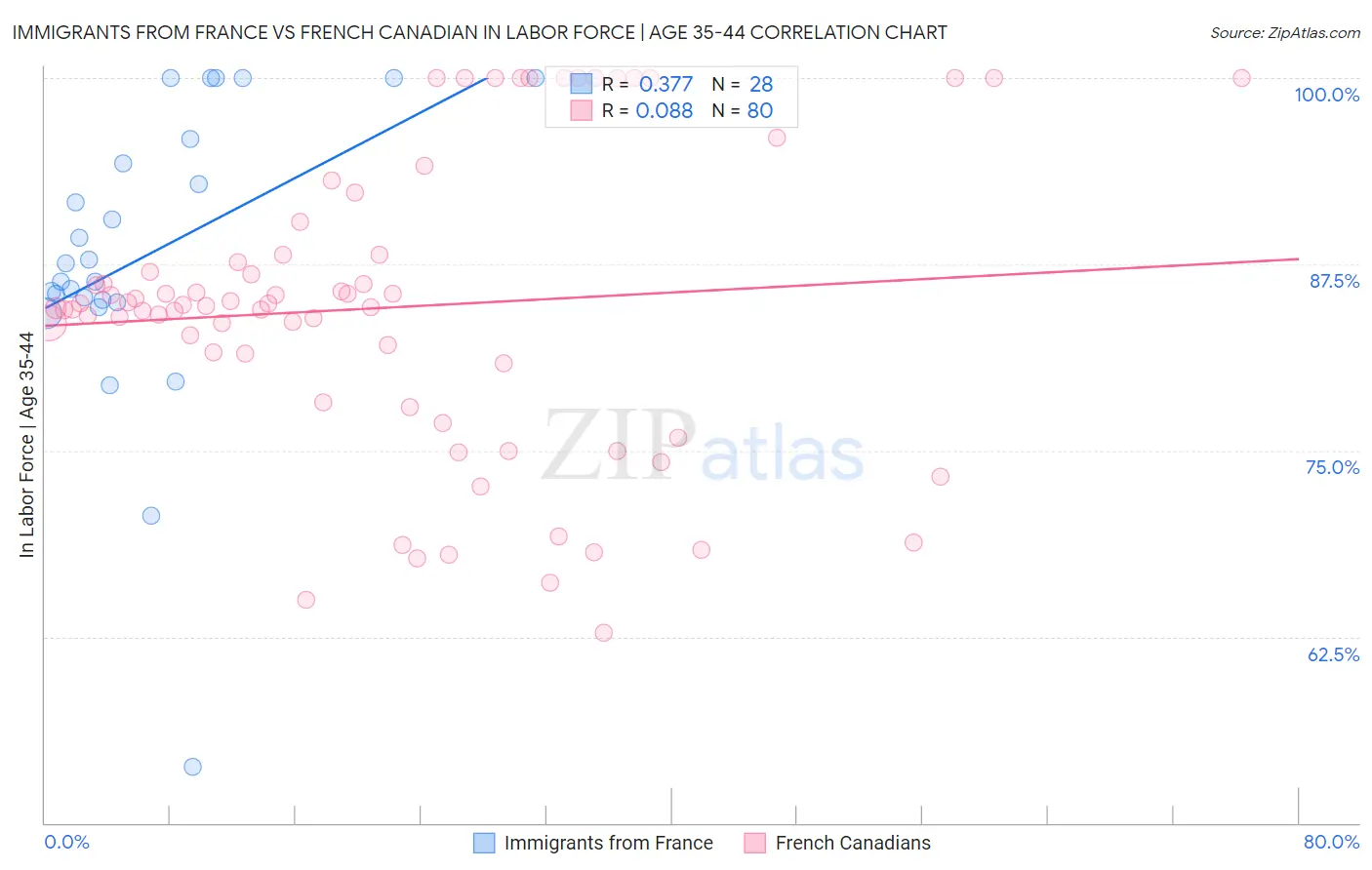 Immigrants from France vs French Canadian In Labor Force | Age 35-44