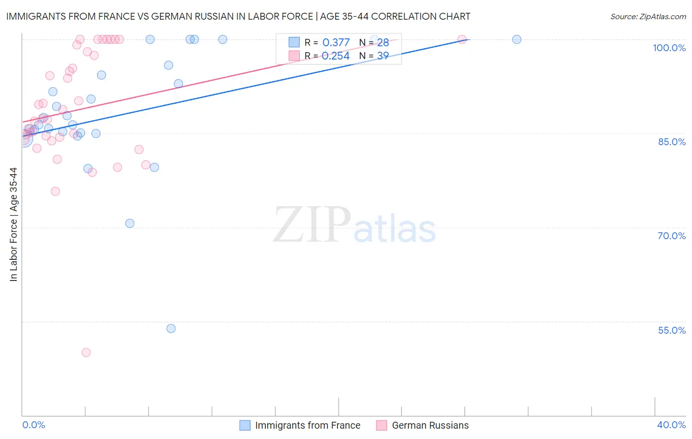 Immigrants from France vs German Russian In Labor Force | Age 35-44