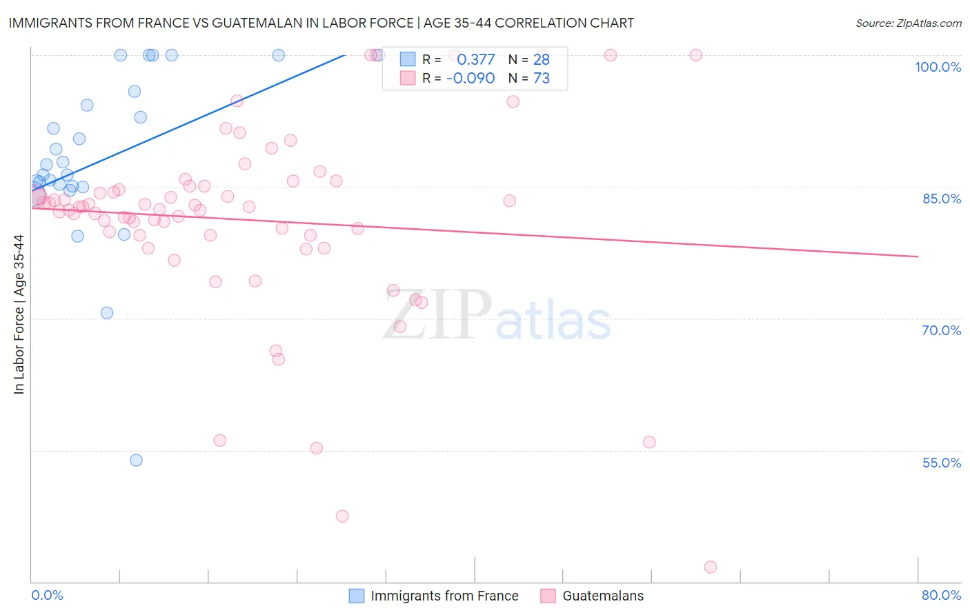 Immigrants from France vs Guatemalan In Labor Force | Age 35-44