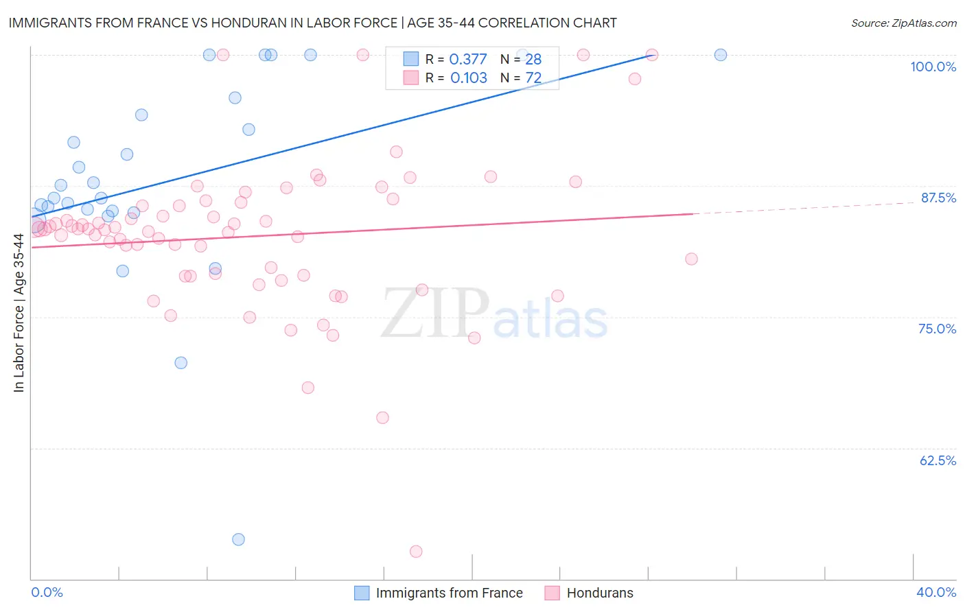 Immigrants from France vs Honduran In Labor Force | Age 35-44