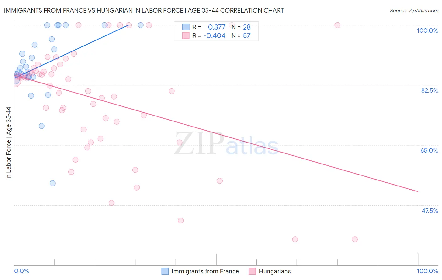 Immigrants from France vs Hungarian In Labor Force | Age 35-44