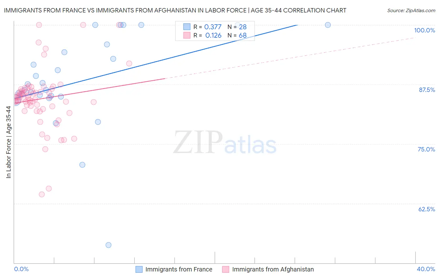 Immigrants from France vs Immigrants from Afghanistan In Labor Force | Age 35-44