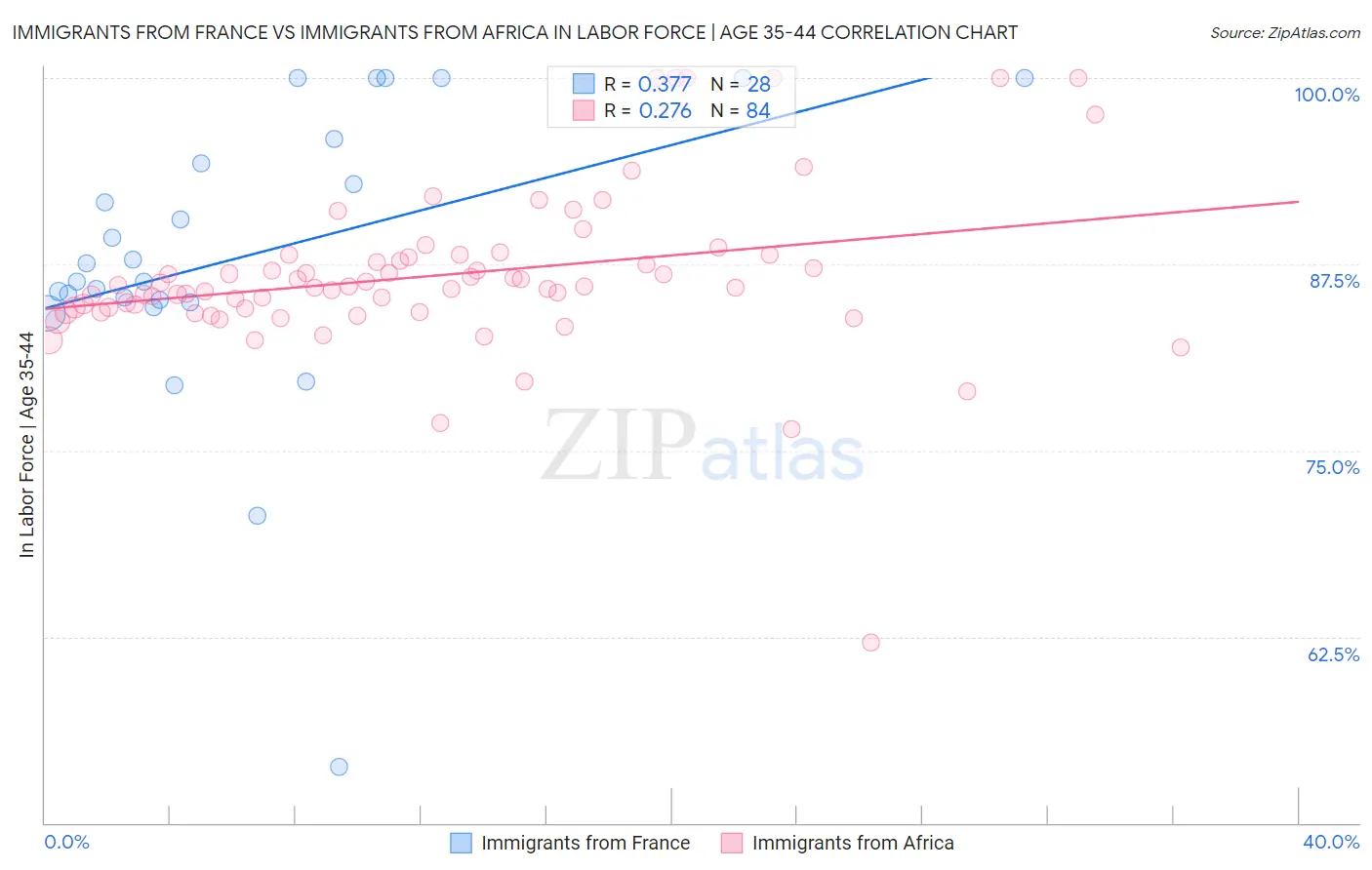 Immigrants from France vs Immigrants from Africa In Labor Force | Age 35-44