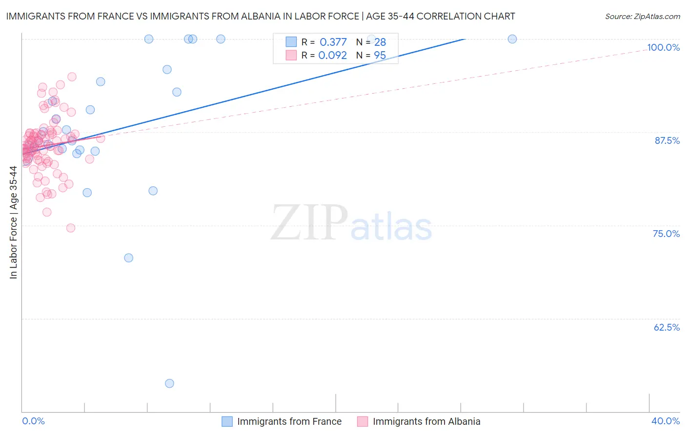Immigrants from France vs Immigrants from Albania In Labor Force | Age 35-44