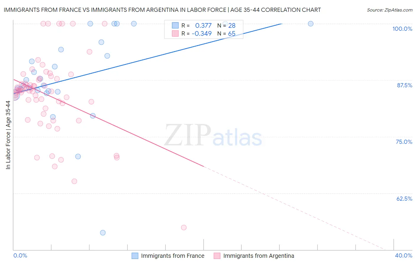 Immigrants from France vs Immigrants from Argentina In Labor Force | Age 35-44
