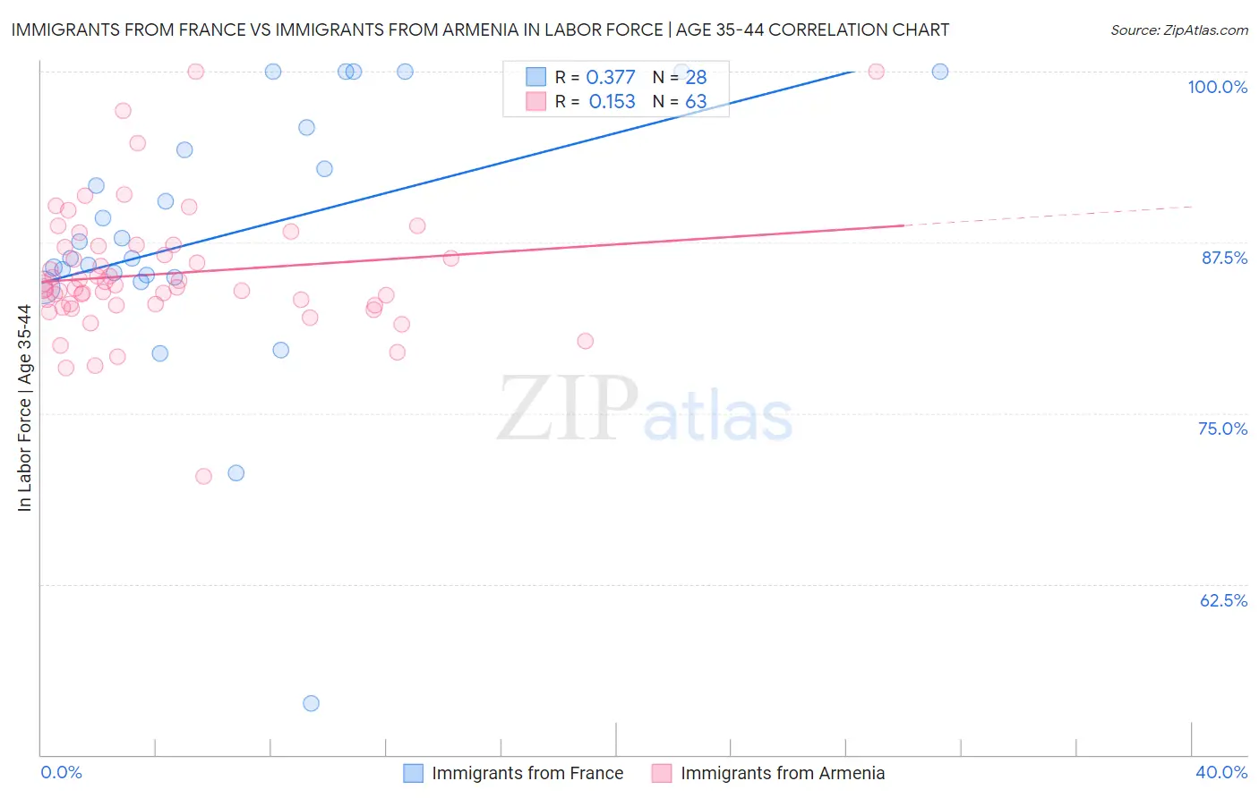 Immigrants from France vs Immigrants from Armenia In Labor Force | Age 35-44