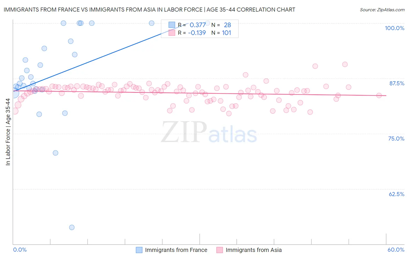 Immigrants from France vs Immigrants from Asia In Labor Force | Age 35-44