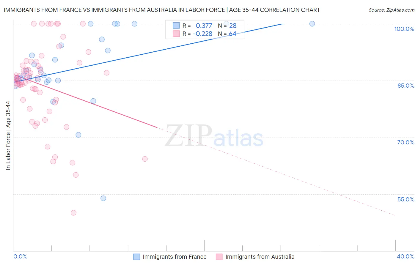 Immigrants from France vs Immigrants from Australia In Labor Force | Age 35-44