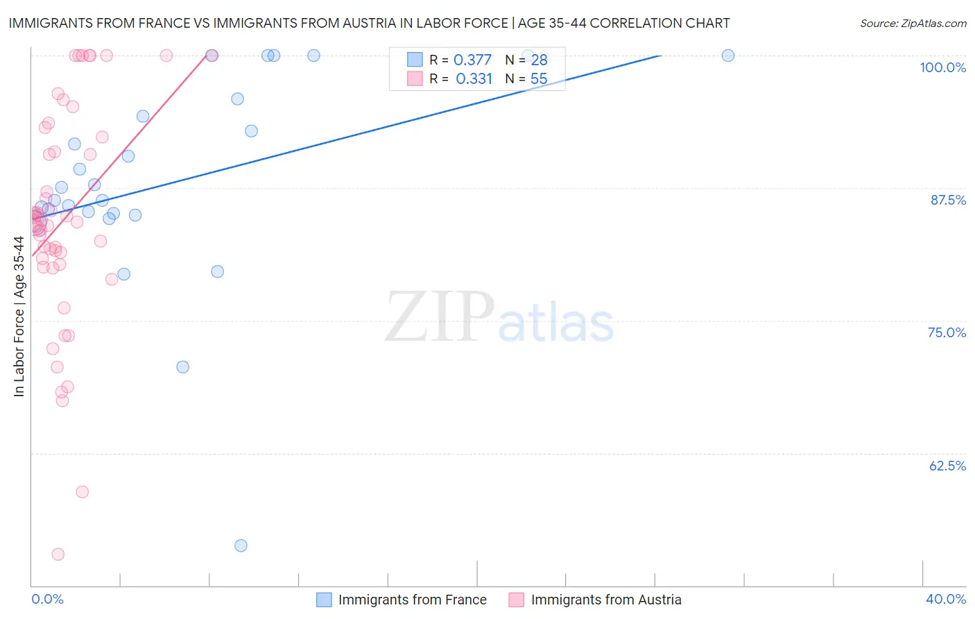 Immigrants from France vs Immigrants from Austria In Labor Force | Age 35-44