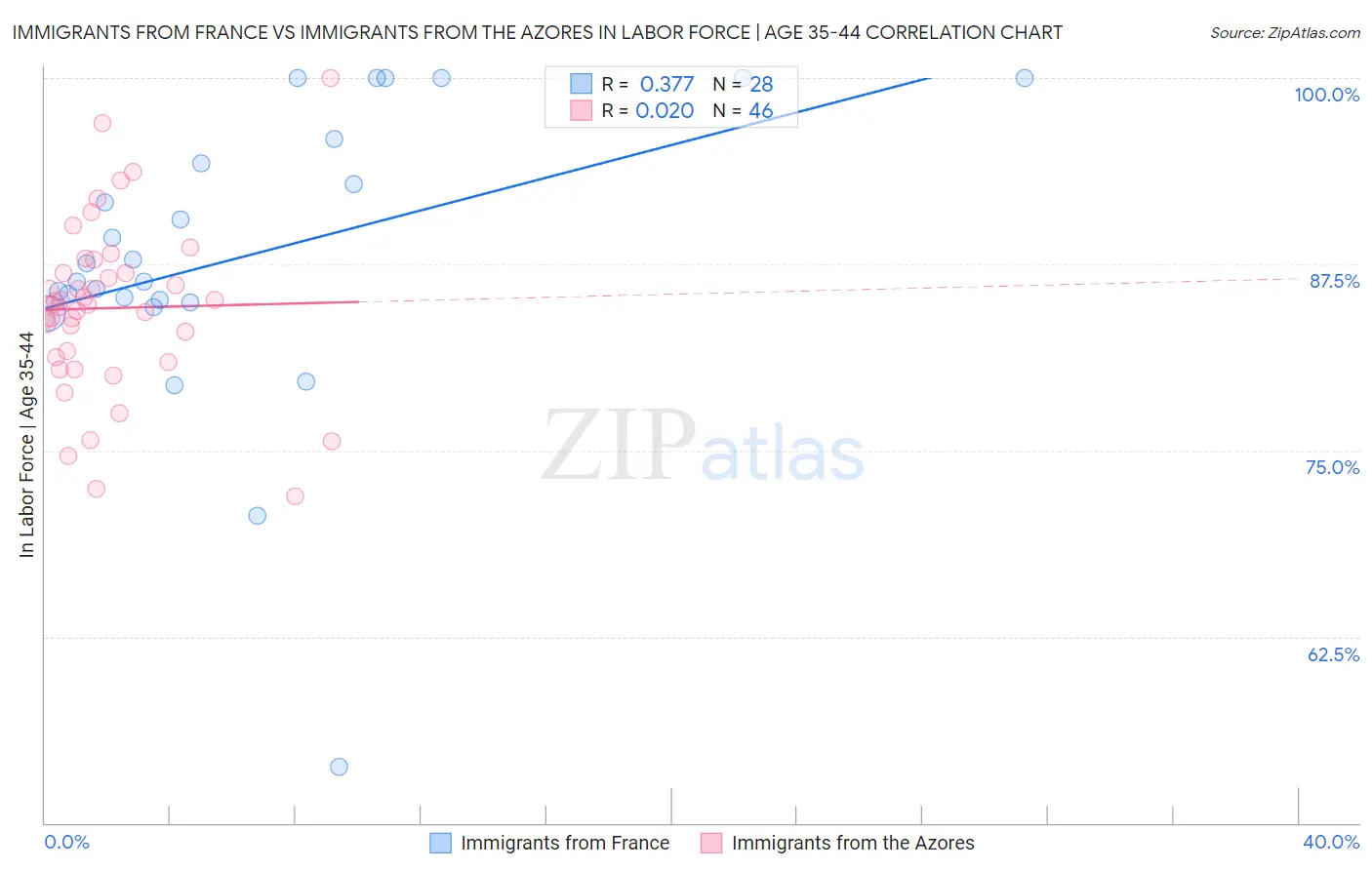 Immigrants from France vs Immigrants from the Azores In Labor Force | Age 35-44