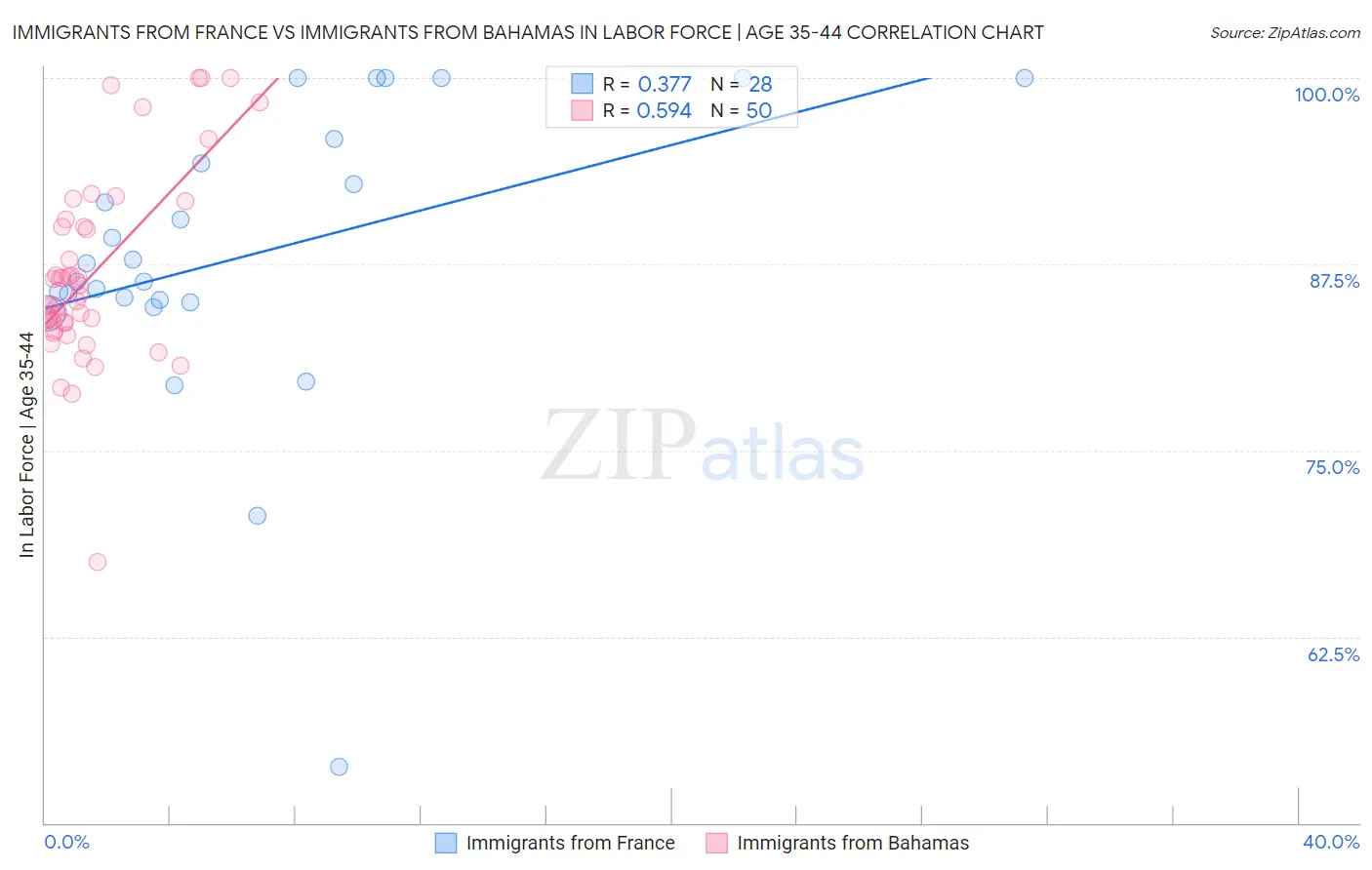 Immigrants from France vs Immigrants from Bahamas In Labor Force | Age 35-44