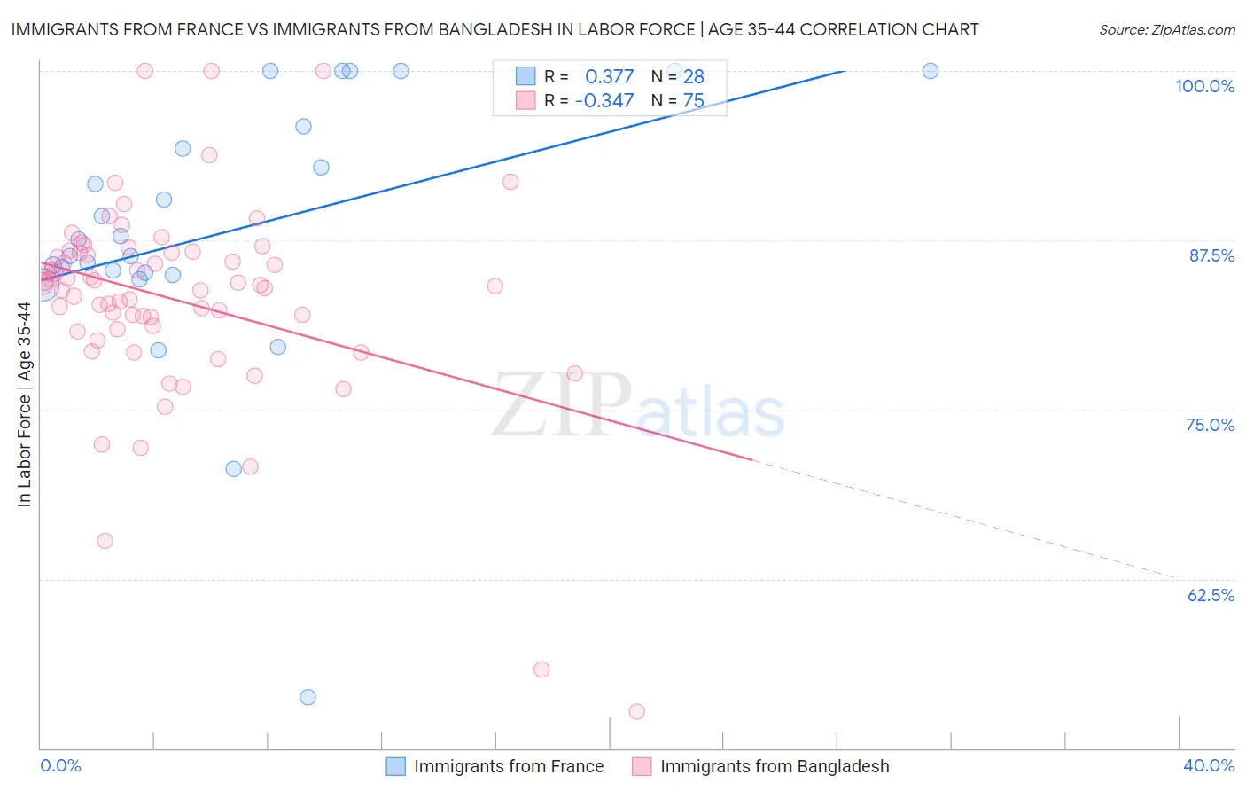 Immigrants from France vs Immigrants from Bangladesh In Labor Force | Age 35-44