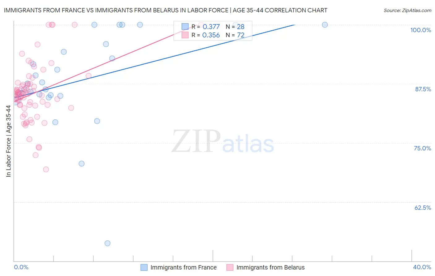 Immigrants from France vs Immigrants from Belarus In Labor Force | Age 35-44