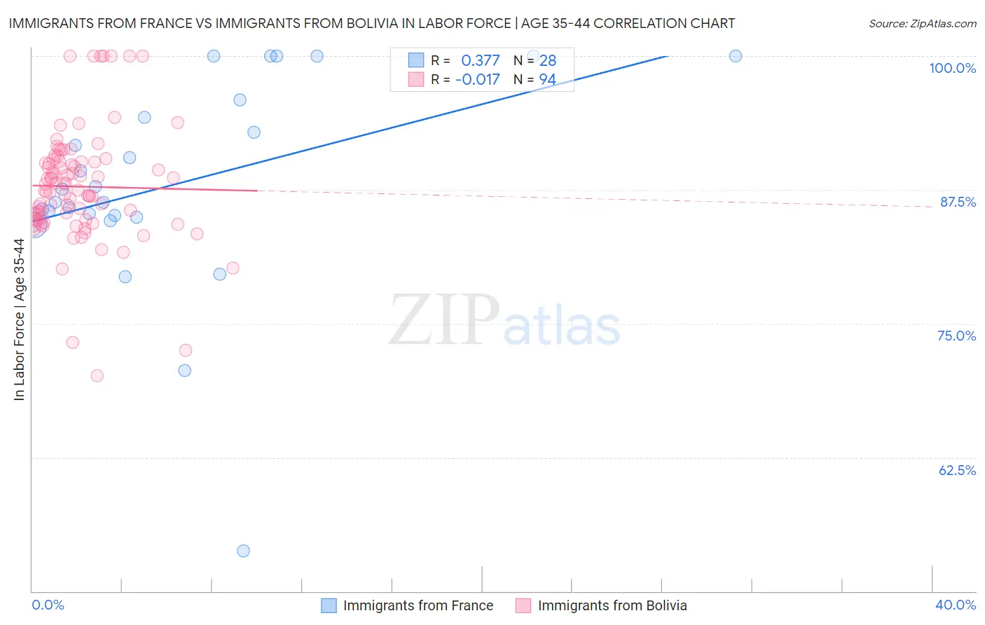 Immigrants from France vs Immigrants from Bolivia In Labor Force | Age 35-44