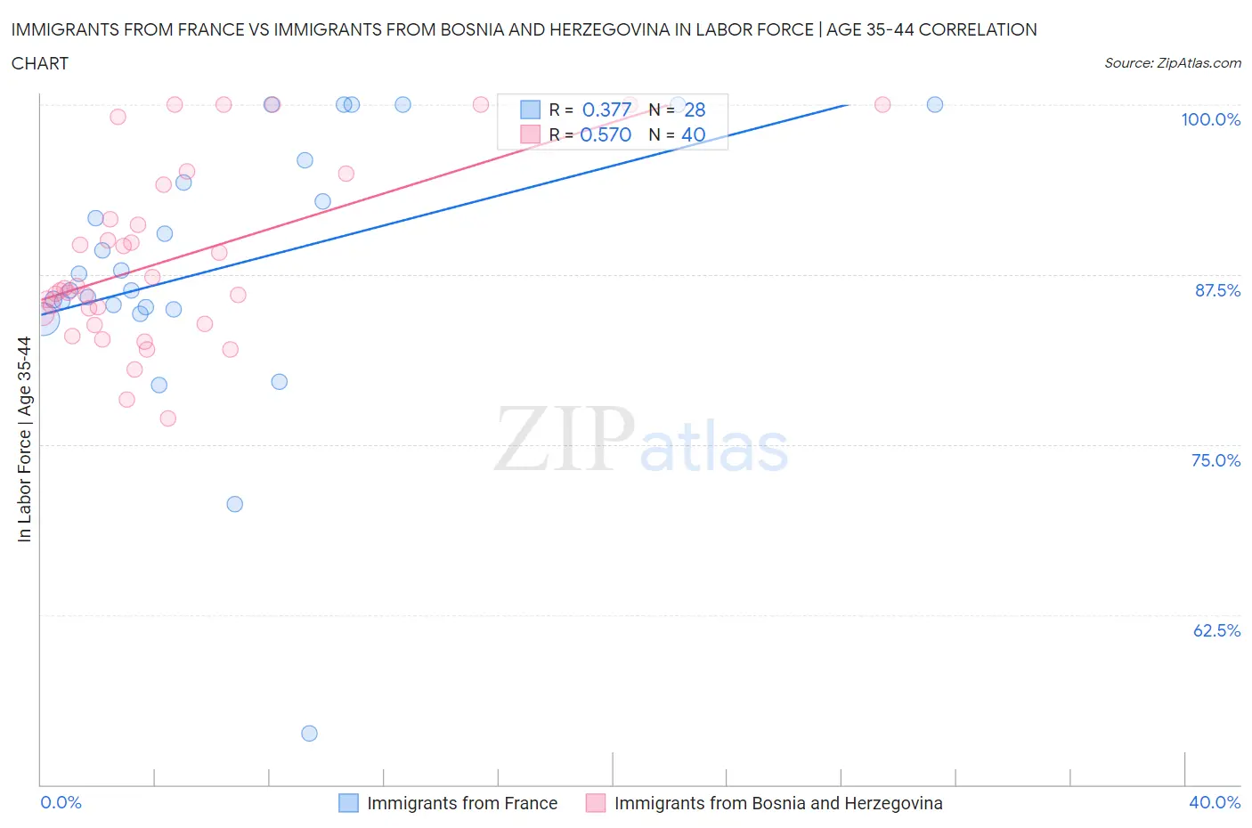 Immigrants from France vs Immigrants from Bosnia and Herzegovina In Labor Force | Age 35-44