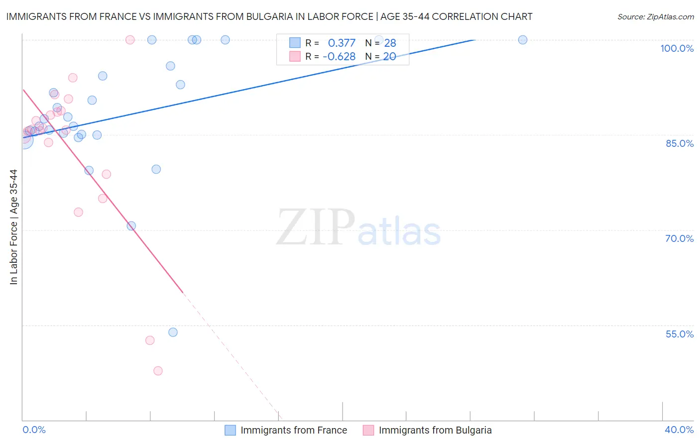 Immigrants from France vs Immigrants from Bulgaria In Labor Force | Age 35-44