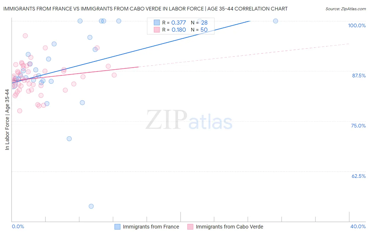 Immigrants from France vs Immigrants from Cabo Verde In Labor Force | Age 35-44