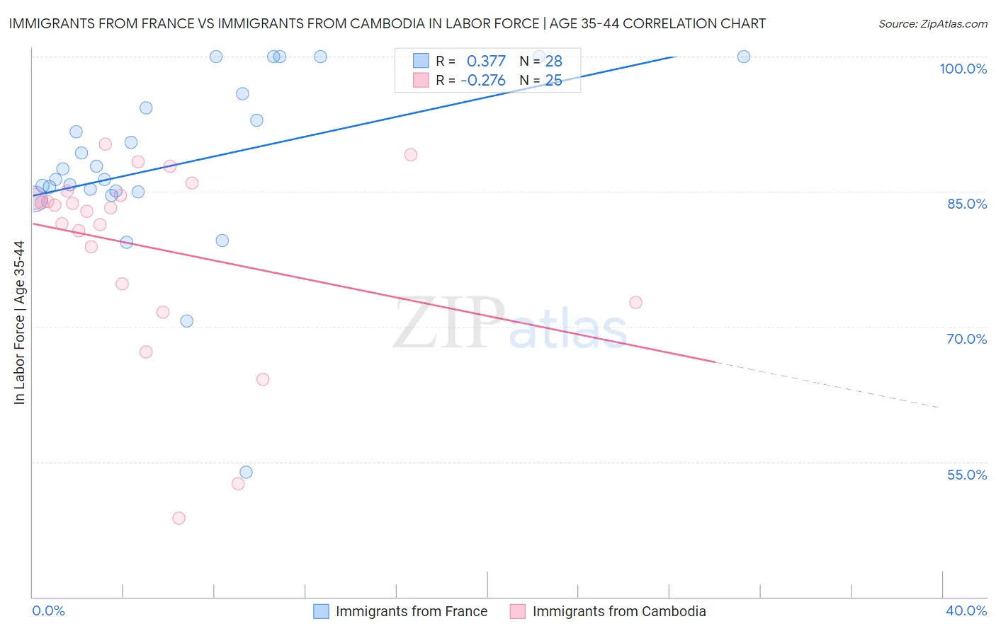 Immigrants from France vs Immigrants from Cambodia In Labor Force | Age 35-44