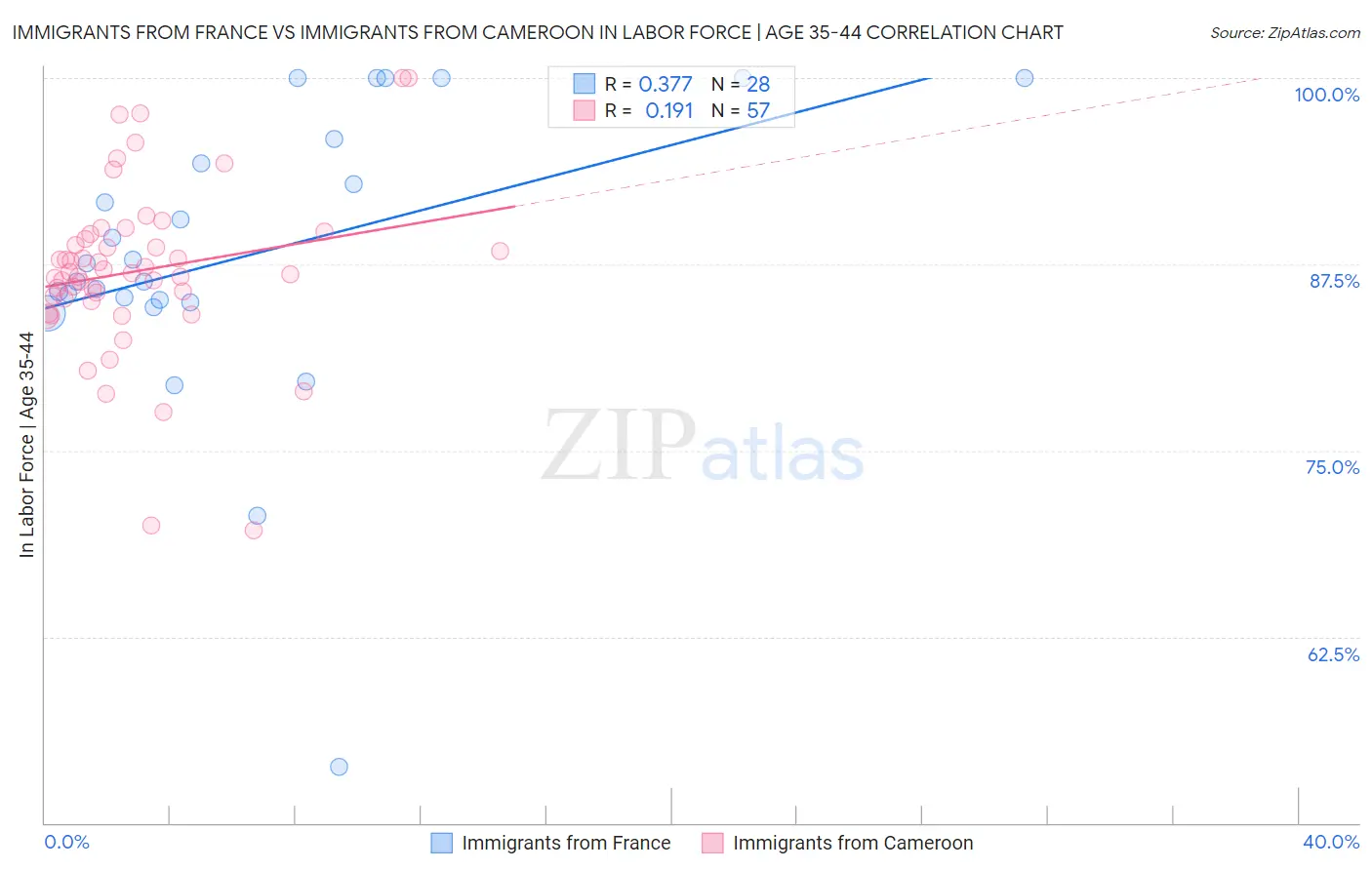 Immigrants from France vs Immigrants from Cameroon In Labor Force | Age 35-44