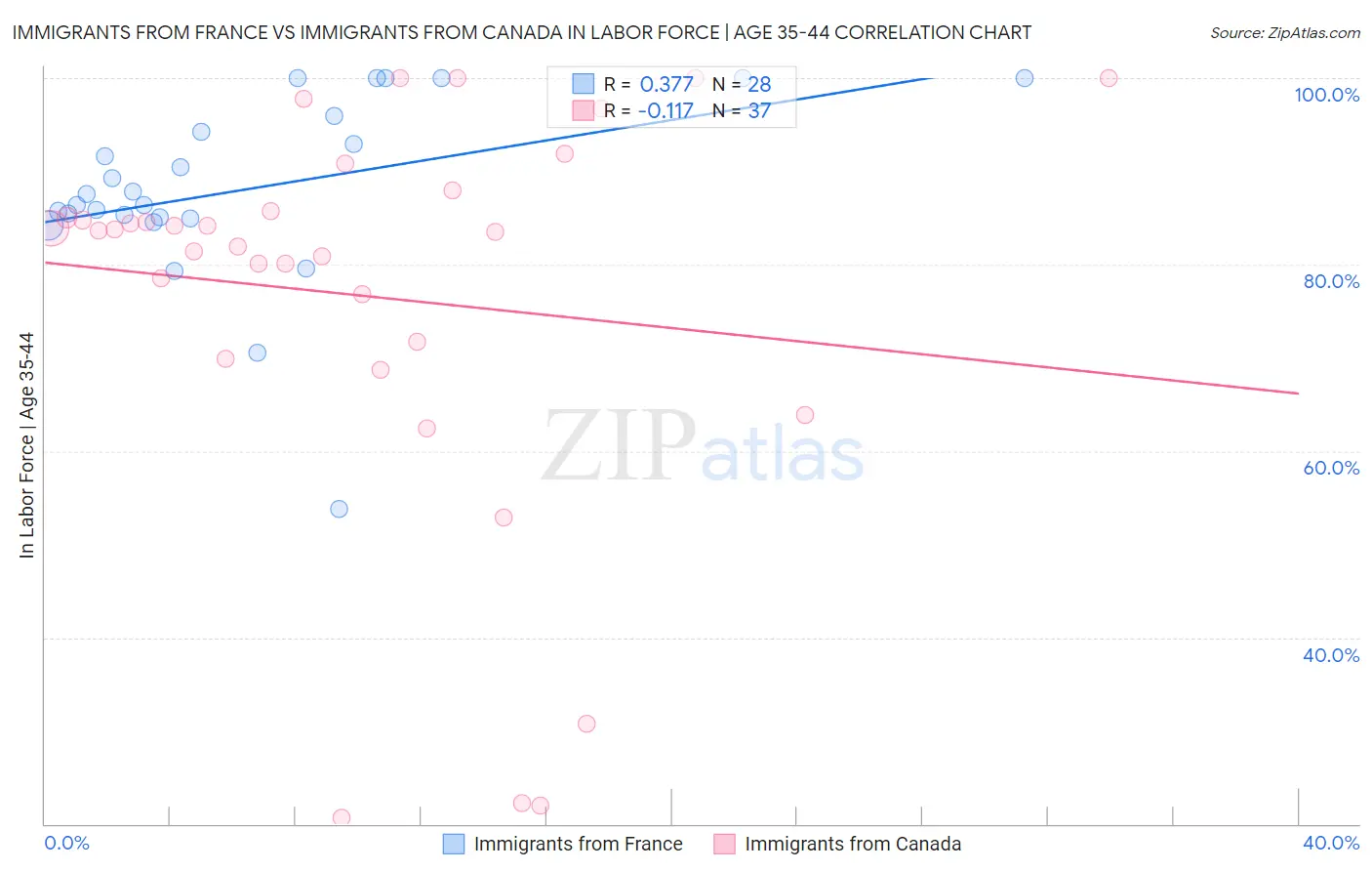 Immigrants from France vs Immigrants from Canada In Labor Force | Age 35-44