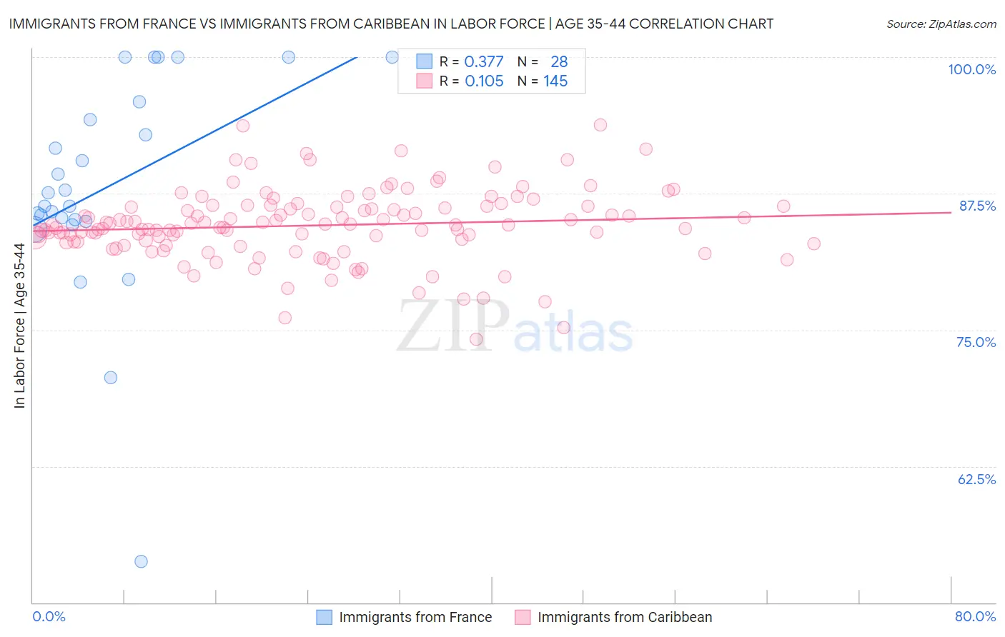 Immigrants from France vs Immigrants from Caribbean In Labor Force | Age 35-44