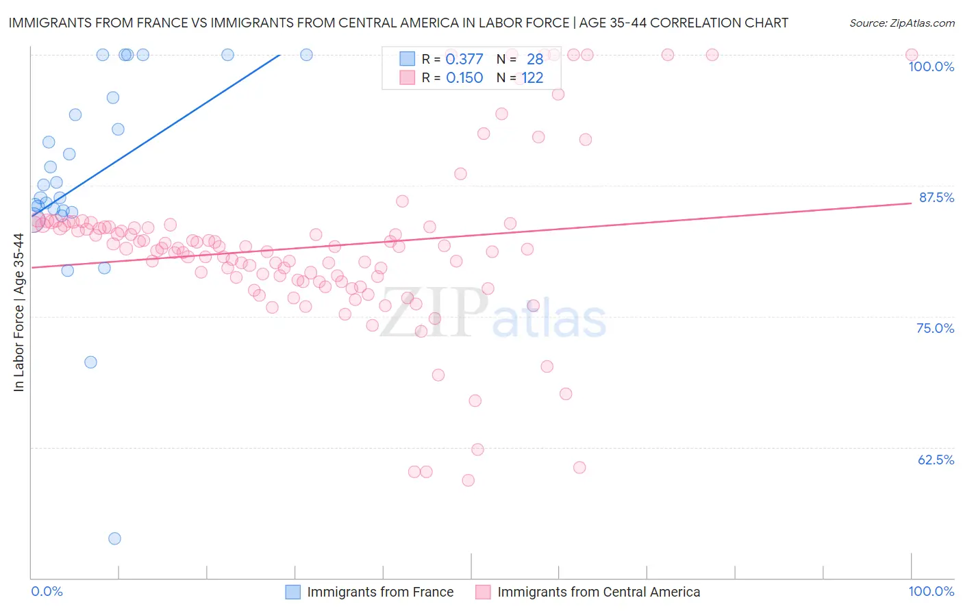 Immigrants from France vs Immigrants from Central America In Labor Force | Age 35-44